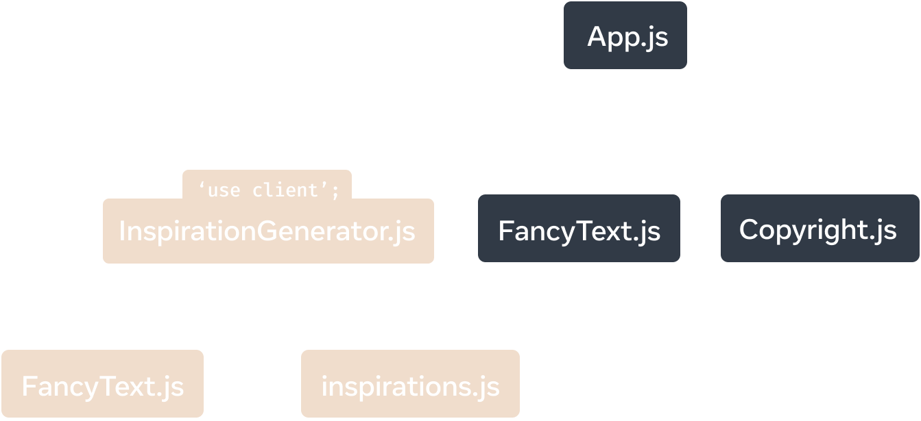 En üst node 'App.js' modülünü temsil eden bir ağaç grafiği. 'App.js''nin üç çocuğu vardır: 'Copyright.js', 'FancyText.js', ve 'InspirationGenerator.js'. 'InspirationGenerator.js' dosyasının iki çocuğu vardır: 'FancyText.js' ve 'inspirations.js'. 'InspirationGenerator.js' altındaki ve dahilindeki node'lar, 'InspirationGenerator.js' içindeki 'use client' yönergesi nedeniyle bu alt grafiğin istemci tarafından işlendiğini belirtmek için sarı bir arka plan rengine sahiptir.